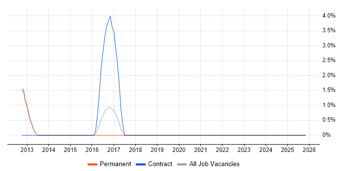 Senior Applications Support job vacancy trend in Oldham