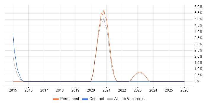 Senior Business Analyst job vacancy trend in Oldham