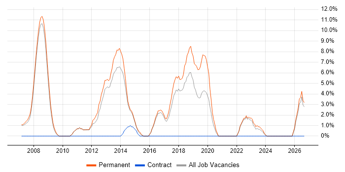 Senior Developer job vacancy trend in Oldham