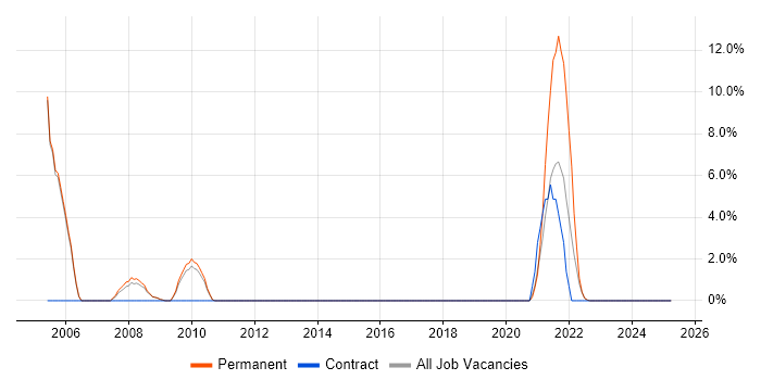Job vacancy trend for Senior Software Engineer in Oldham