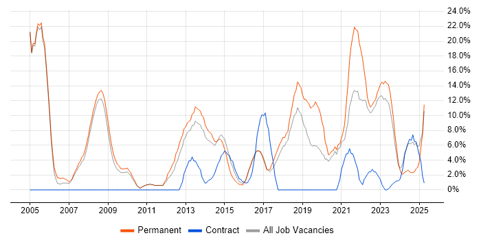 Job vacancy trend for Senior in Oldham