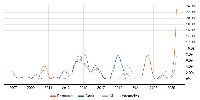 Job vacancy trend for Service Delivery in Oldham