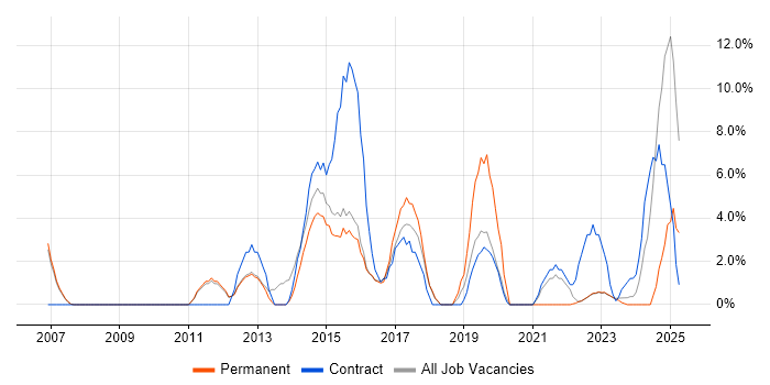 Job vacancy trend for Service Management in Oldham