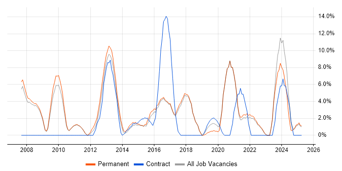 Job vacancy trend for SharePoint in Oldham