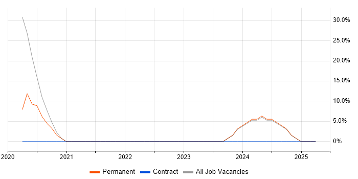 Job vacancy trend for Site Reliability Engineering in Oldham Job vacancy trend for Site Reliability Engineering in Oldham