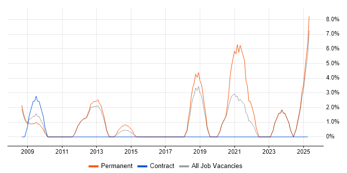 Job vacancy trend for Six Sigma in Oldham