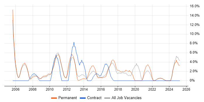 Job vacancy trend for SLA in Oldham Job vacancy trend for SLA in Oldham