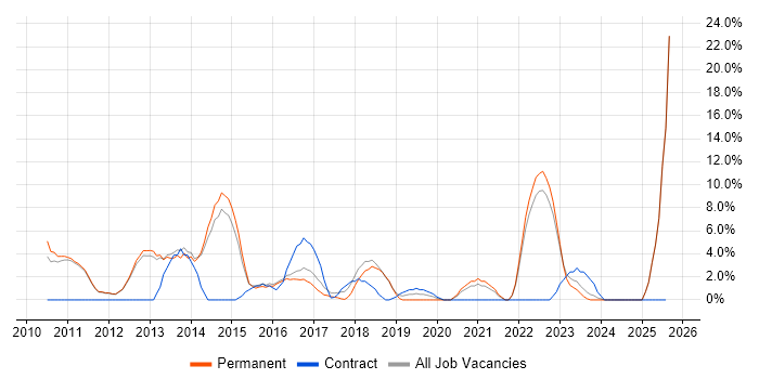 Job vacancy trend for Social Housing in Oldham
