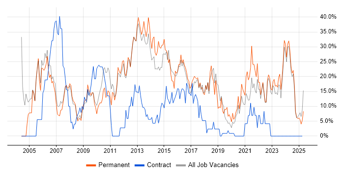 Job vacancy trend for Social Skills in Oldham Job vacancy trend for Social Skills in Oldham