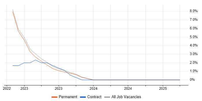 Job vacancy trend for Software Delivery in Oldham