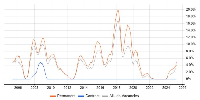 Job vacancy trend for Software Developer in Oldham