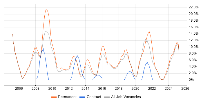 Job vacancy trend for Software Engineer in Oldham