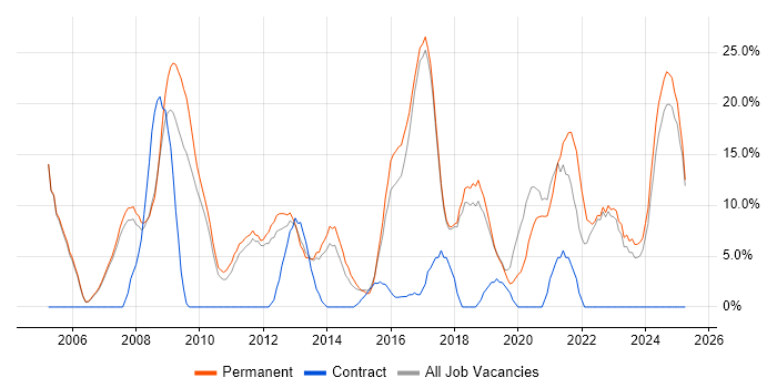 Job vacancy trend for Software Engineering in Oldham Job vacancy trend for Software Engineering in Oldham