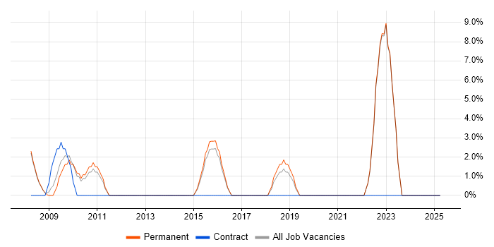 Job vacancy trend for Spring in Oldham