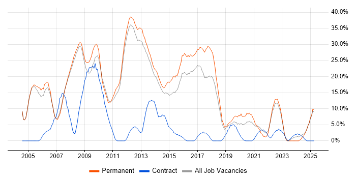 Job vacancy trend for SQL Server in Oldham