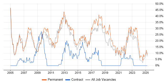 Job vacancy trend for SQL in Oldham