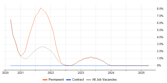 Job vacancy trend for Stakeholder Analysis in Oldham