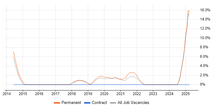 Job vacancy trend for Stakeholder Engagement in Oldham