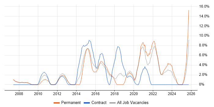Stakeholder Management job vacancy trend in Oldham