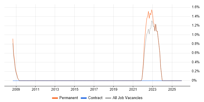 Strategic Roadmap job vacancy trend in Oldham