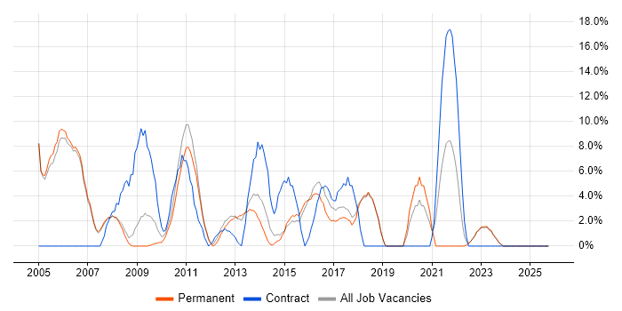Support Analyst job vacancy trend in Oldham