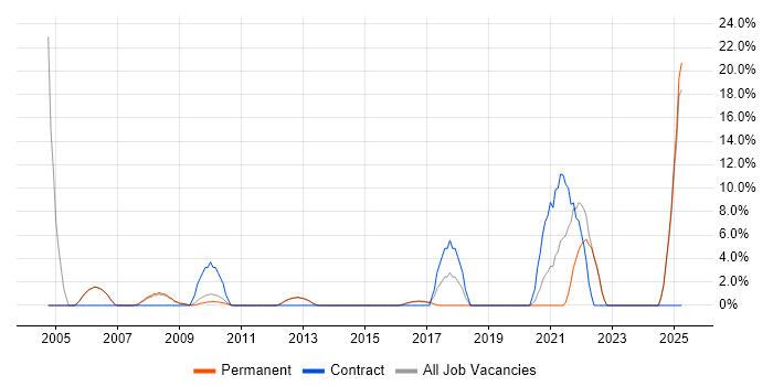 Job vacancy trend for Support Manager in Oldham Job vacancy trend for Support Manager in Oldham