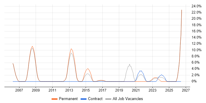 Systems Developer job vacancy trend in Oldham