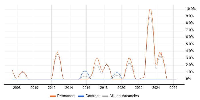 Systems Engineer job vacancy trend in Oldham