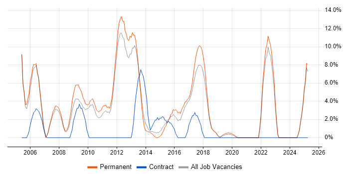 Job vacancy trend for T-SQL in Oldham
