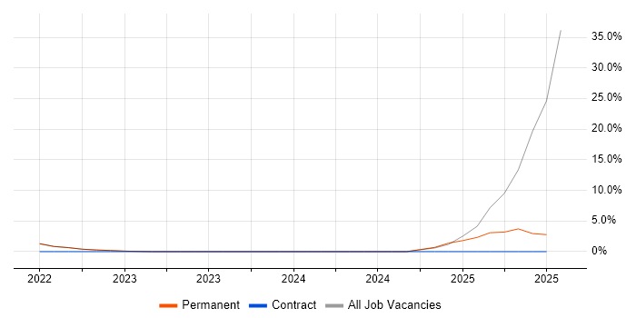 Job vacancy trend for Task Automation in Oldham Job vacancy trend for Task Automation in Oldham