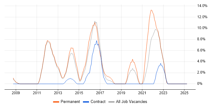 Job vacancy trend for TDD in Oldham Job vacancy trend for TDD in Oldham