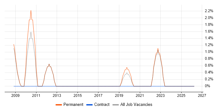 Technical Leadership job vacancy trend in Oldham