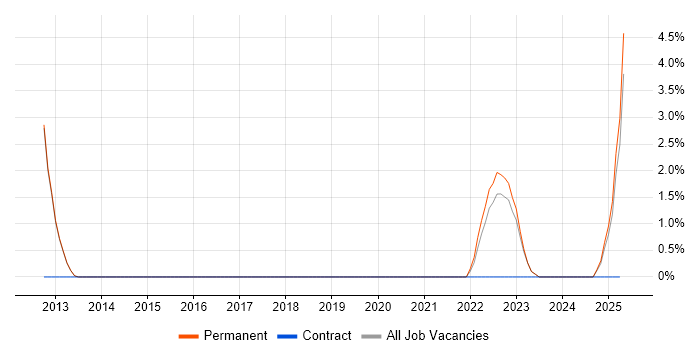 Job vacancy trend for Technology Strategy in Oldham
