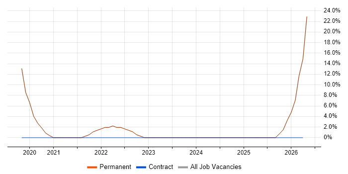 Technology Transformation job vacancy trend in Oldham