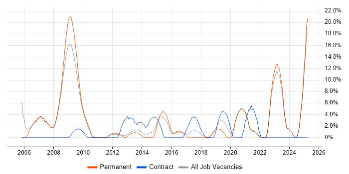 Job vacancy trend for Telecoms in Oldham