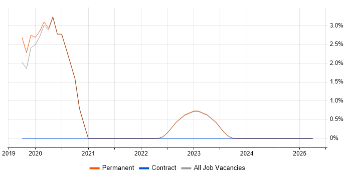 Job vacancy trend for Terraform in Oldham Job vacancy trend for Terraform in Oldham