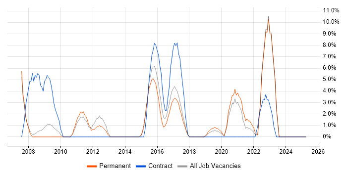 Job vacancy trend for Test Automation in Oldham Job vacancy trend for Test Automation in Oldham