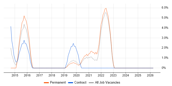 Test Strategy job vacancy trend in Oldham