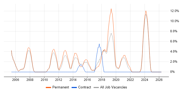 Time Management job vacancy trend in Oldham