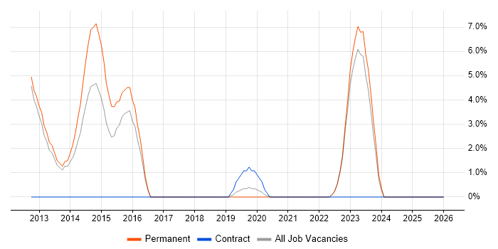 TOGAF job vacancy trend in Oldham