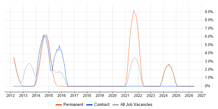 Translating Business Requirements job vacancy trend in Oldham