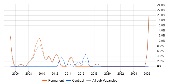 UML job vacancy trend in Oldham