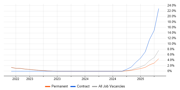 Job vacancy trend for User Experience Researcher in Oldham