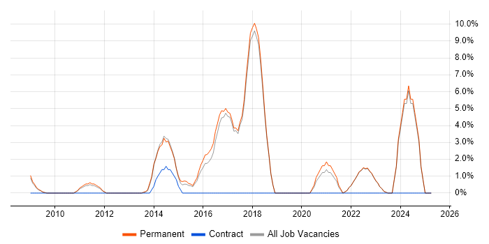 Job vacancy trend for User Experience in Oldham Job vacancy trend for User Experience in Oldham