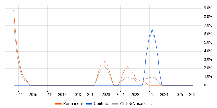 User Stories job vacancy trend in Oldham