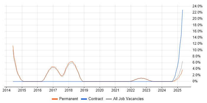 Job vacancy trend for UX Design in Oldham