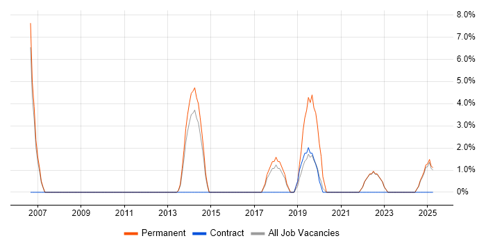 Job vacancy trend for Visualisation in Oldham