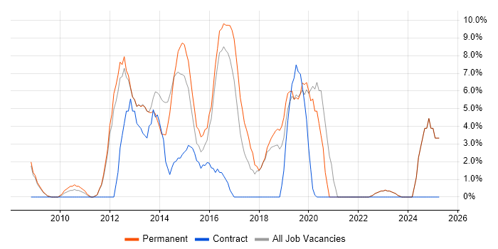 Job vacancy trend for VMware Infrastructure in Oldham