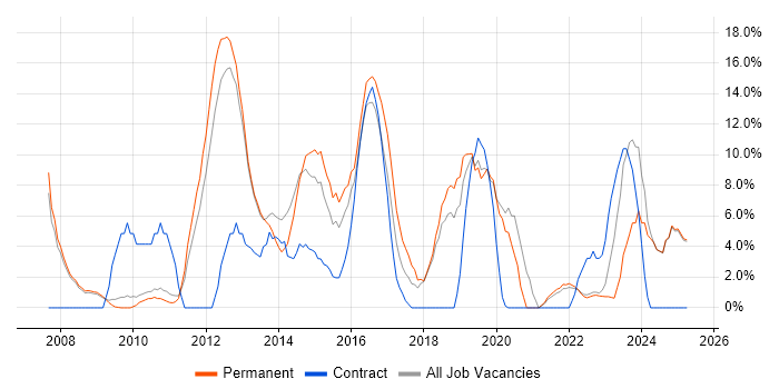 Job vacancy trend for VMware in Oldham