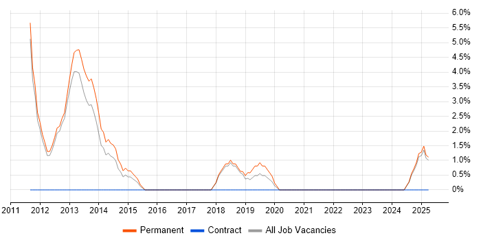 Job vacancy trend for vSphere in Oldham